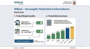 Sachliche Infografik im Stil des offiziellen WIBank-Portals zum Hessengeld. Links wird der Fördercheck in zwei Schritten zur Förderfähigkeit gezeigt (Eigennutzung und Kaufvertrag ab 1. März 2024). Rechts zeigt ein Balkendiagramm beispielhafte Beträge zur Berechnung der Förderhöhe, begrenzt auf die gezahlte Grunderwerbsteuer von 6 %.