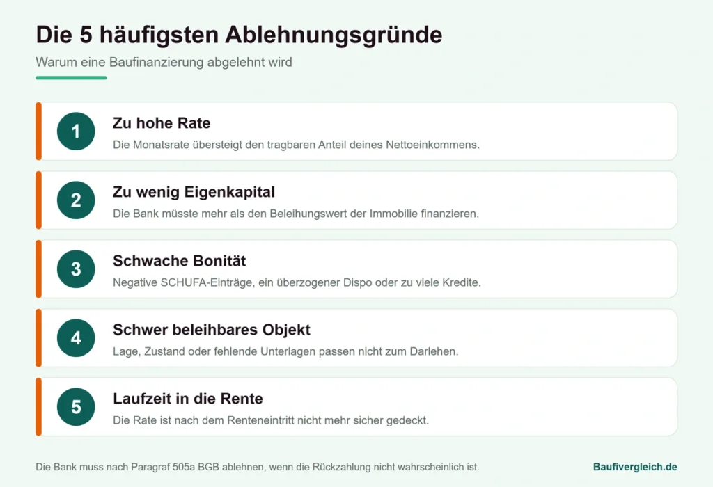 Schema Baufinanzierung abgelehnt: die fünf häufigsten Ablehnungsgründe von der zu hohen Rate bis zur Laufzeit in die Rente