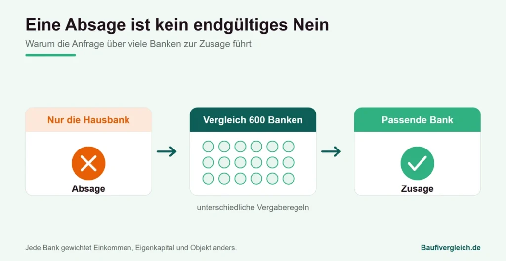 Schema Baufinanzierung abgelehnt: eine Hausbank sagt Nein, der Vergleich über 600 Banken findet die passende Bank mit Zusage