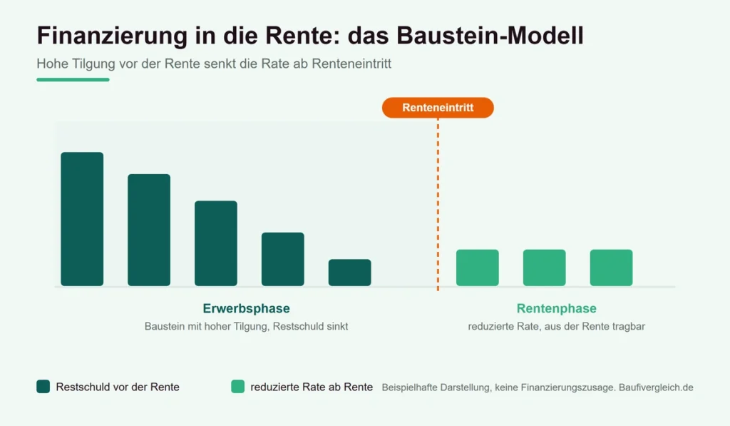Schema Baufinanzierung abgelehnt: Baustein-Modell mit hoher Tilgung vor der Rente und reduzierter Rate ab Renteneintritt