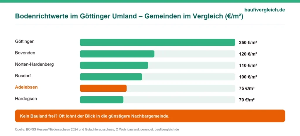 Infografik zu den durchschnittlichen Bodenrichtwerten von Adelebsen und der Region um Göttingen im Vergleich