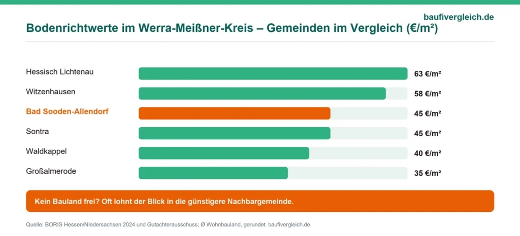 Infografik mit den durchschnittlichen Bodenrichtwerten von Bad Sooden-Allendorf und der Region im Vergleich
