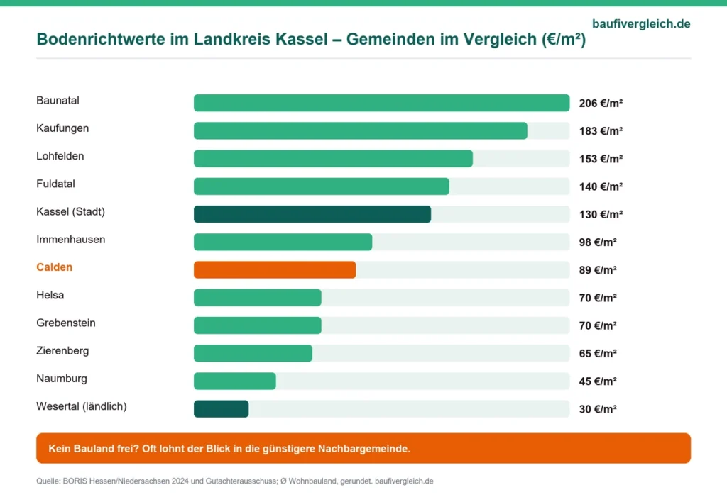 Infografik zu durchschnittlichen Bodenrichtwerten in Calden und dem Landkreis Kassel im Vergleich