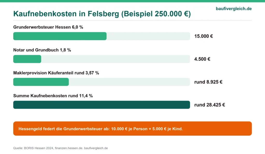 Infografik der Kaufnebenkosten beim Hauskauf in Felsberg mit Grunderwerbsteuer, Notar, Makler und Hessengeld