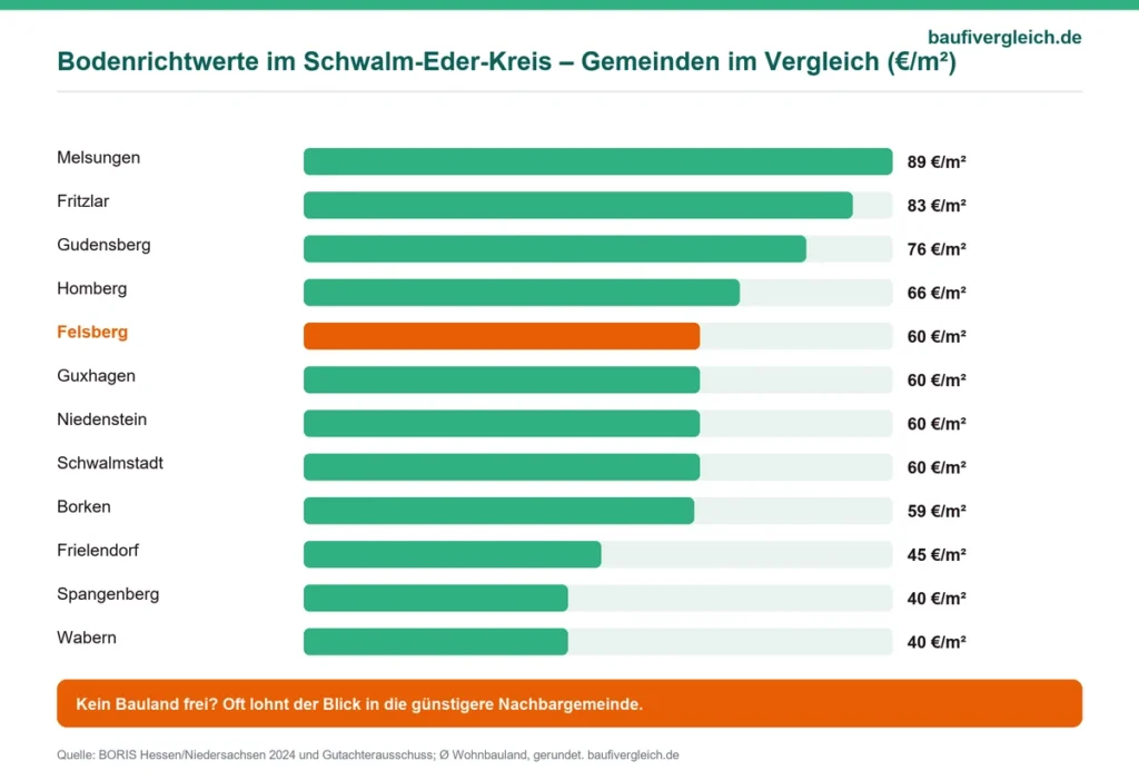 Infografik zu durchschnittlichen Bodenrichtwerten in Felsberg und dem Schwalm-Eder-Kreis im Vergleich.