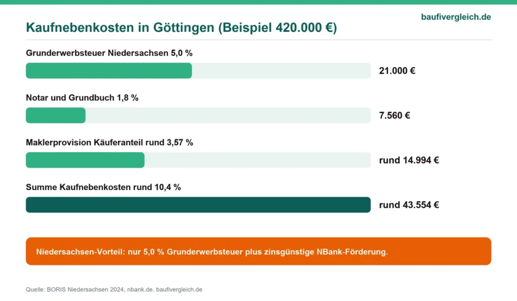 Infografik der Kaufnebenkosten beim Hauskauf in Göttingen mit Grunderwerbsteuer, Notar, Makler und NBank-Hinweis