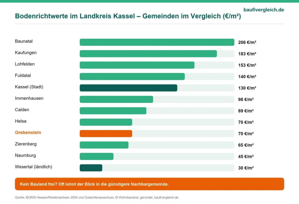 Infografik zu durchschnittlichen Bodenrichtwerten in Grebenstein und dem Landkreis Kassel im Vergleich