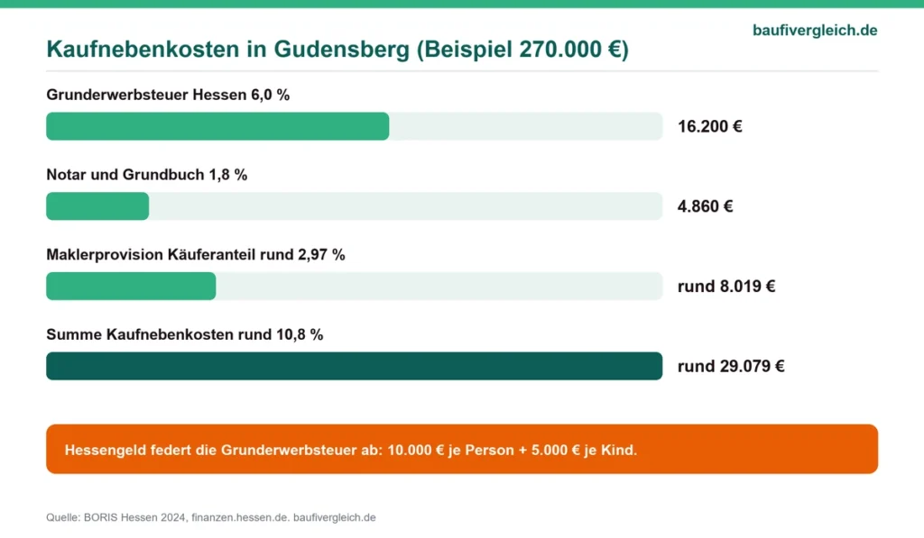 Infografik der Kaufnebenkosten beim Hauskauf in Gudensberg mit Grunderwerbsteuer, Notar, Makler und Hessengeld