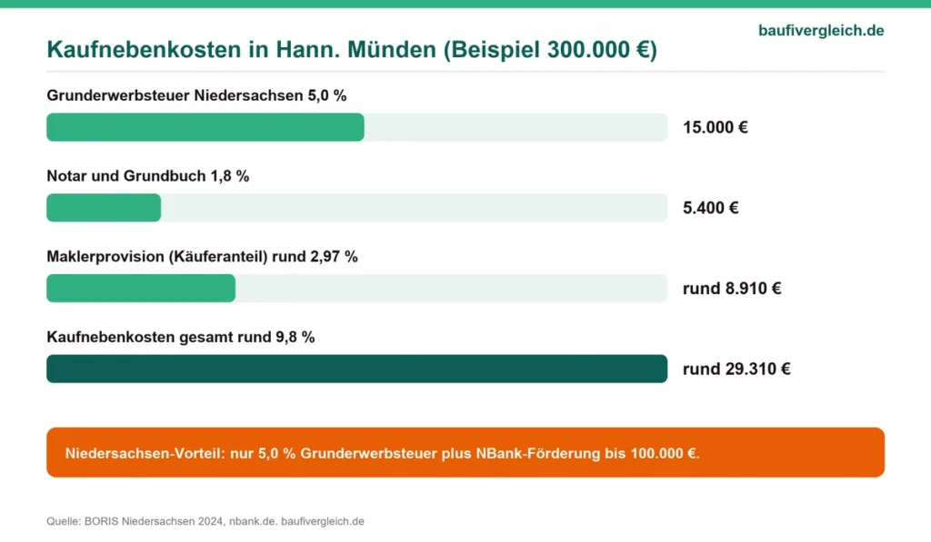 Infografik zum Grunderwerbsteuer-Vergleich zwischen Hann. Münden in Niedersachsen und Hessen