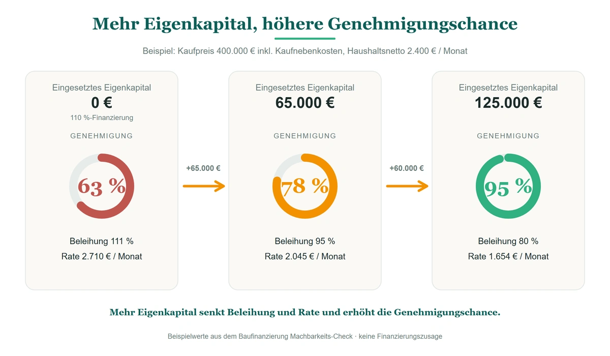 Schema Baufinanzierung Machbarkeit: mehr eingesetztes Eigenkapital senkt die Beleihung von 111 auf 80 Prozent und erhöht die Genehmigungswahrscheinlichkeit von 63 auf 95 Prozent (Beispiel: Kaufpreis 400.000 Euro, Haushaltsnetto 2.400 Euro pro Monat)