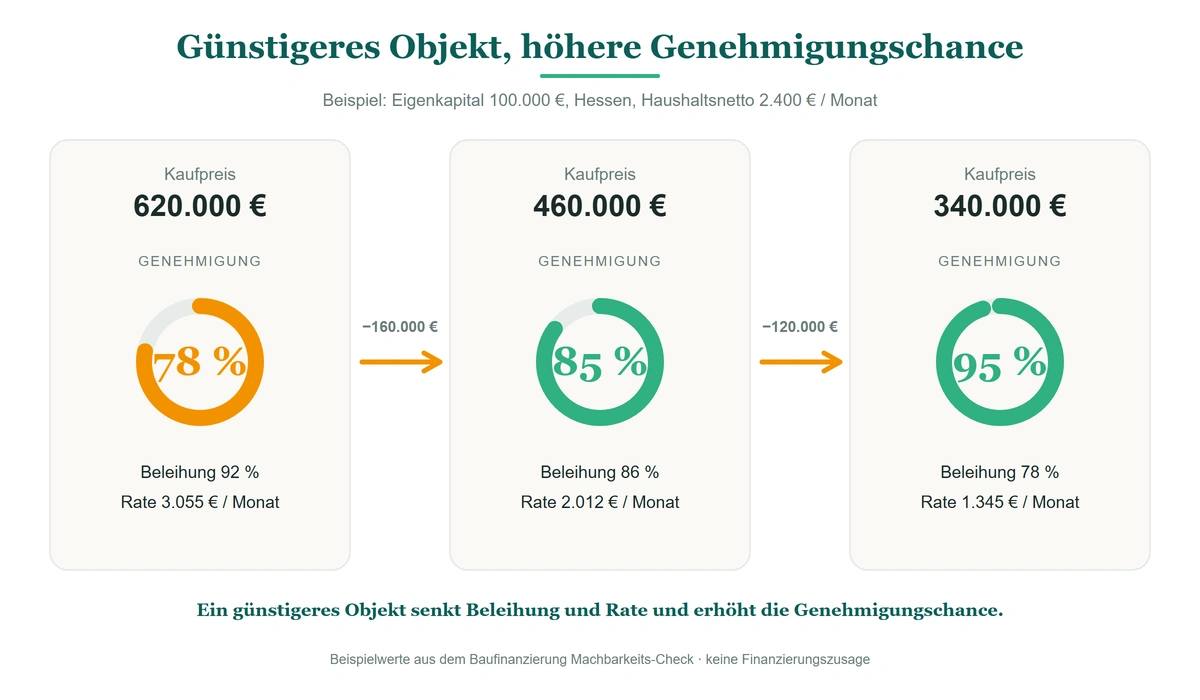 Schema Baufinanzierung Machbarkeit: ein günstigeres Objekt senkt die Beleihung von 92 auf 78 Prozent und erhöht die Genehmigungswahrscheinlichkeit von 78 auf 95 Prozent (Beispiel: Eigenkapital 100.000 Euro, Hessen)