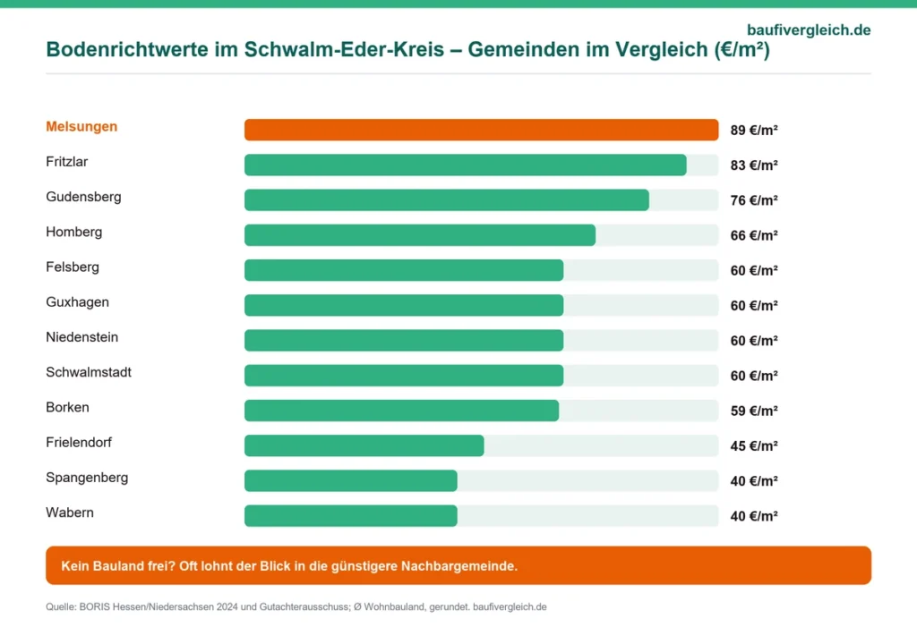 Infografik zu durchschnittlichen Bodenrichtwerten von Melsungen und dem Schwalm-Eder-Kreis im Vergleich