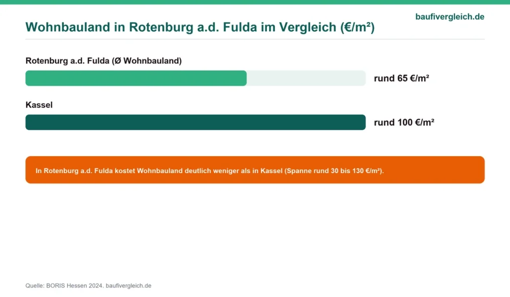 Infografik vergleich der durchschnittlichen Bodenrichtwerte von Kassel und Rotenburg a.d. Fulda