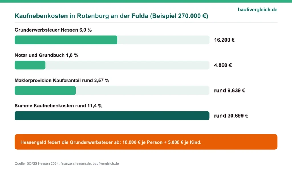 Infografik der Kaufnebenkosten beim Hauskauf in Rotenburg an der Fulda mit Grunderwerbsteuer, Notar, Makler und Hessengeld