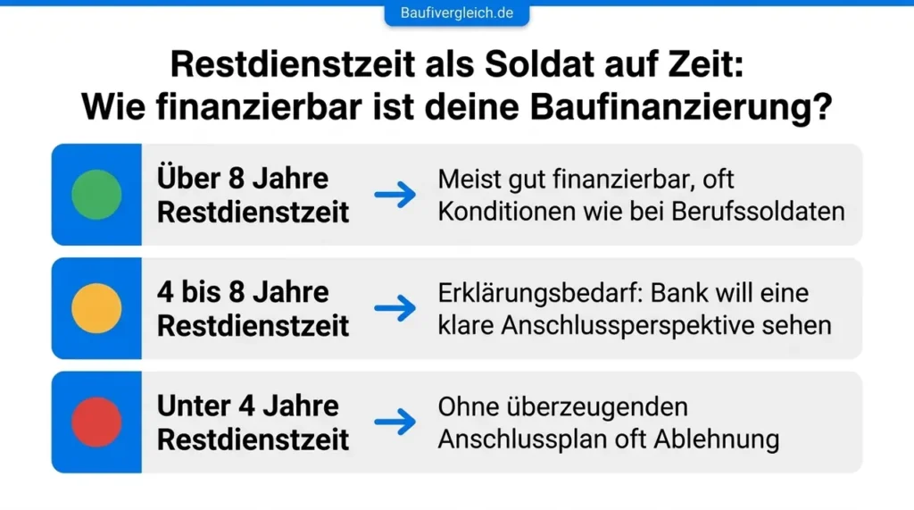 Schaubild als Ampel: über 8 Jahre Restdienstzeit gut finanzierbar (grün), 4 bis 8 Jahre erklärungsbedürftig (gelb), unter 4 Jahre ohne Anschlussplan oft Ablehnung (rot) Baufinanzierung Soldat auf Zeit