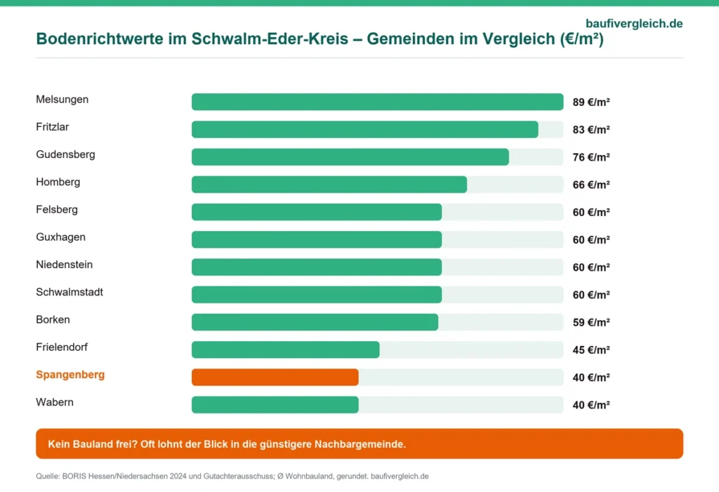 Infografik zu durchschnittlichen Bodenrichtwerten in Spangenberg und im Schwalm-Eder-Kreis im Vergleich