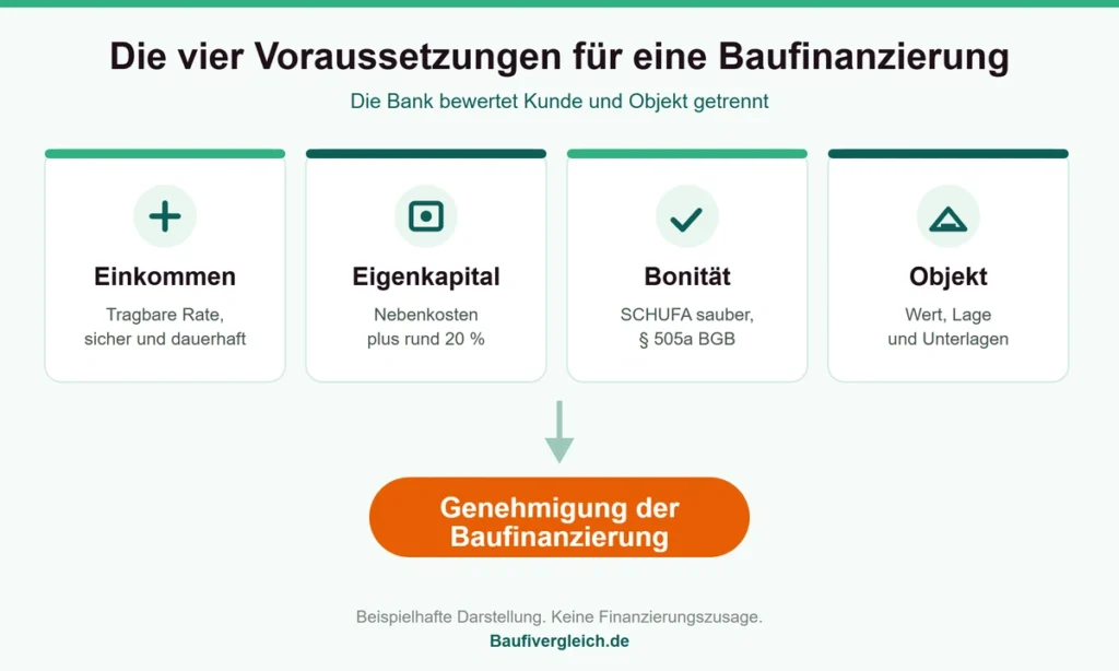 Schema Baufinanzierung Voraussetzungen: die vier Bausteine Einkommen, Eigenkapital, Bonität und Objekt führen zur Genehmigung