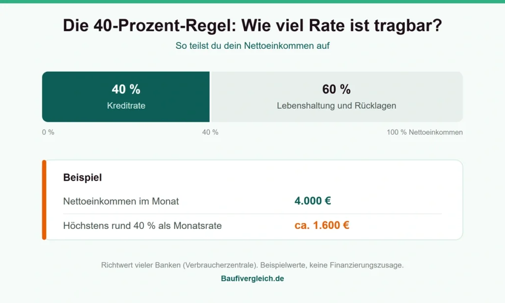Schema Baufinanzierung Voraussetzungen: die 40-Prozent-Regel teilt das Nettoeinkommen in Kreditrate und Lebenshaltung (Beispiel)
