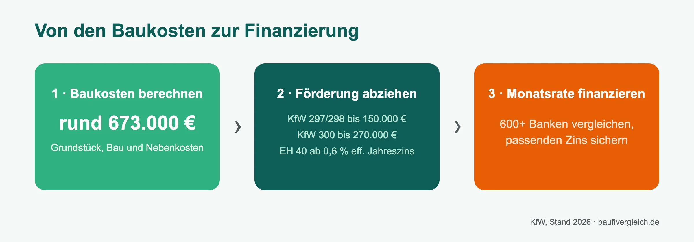 Baukostenrechner: in drei Schritten von den Baukosten über die KfW-Förderung zur Monatsrate