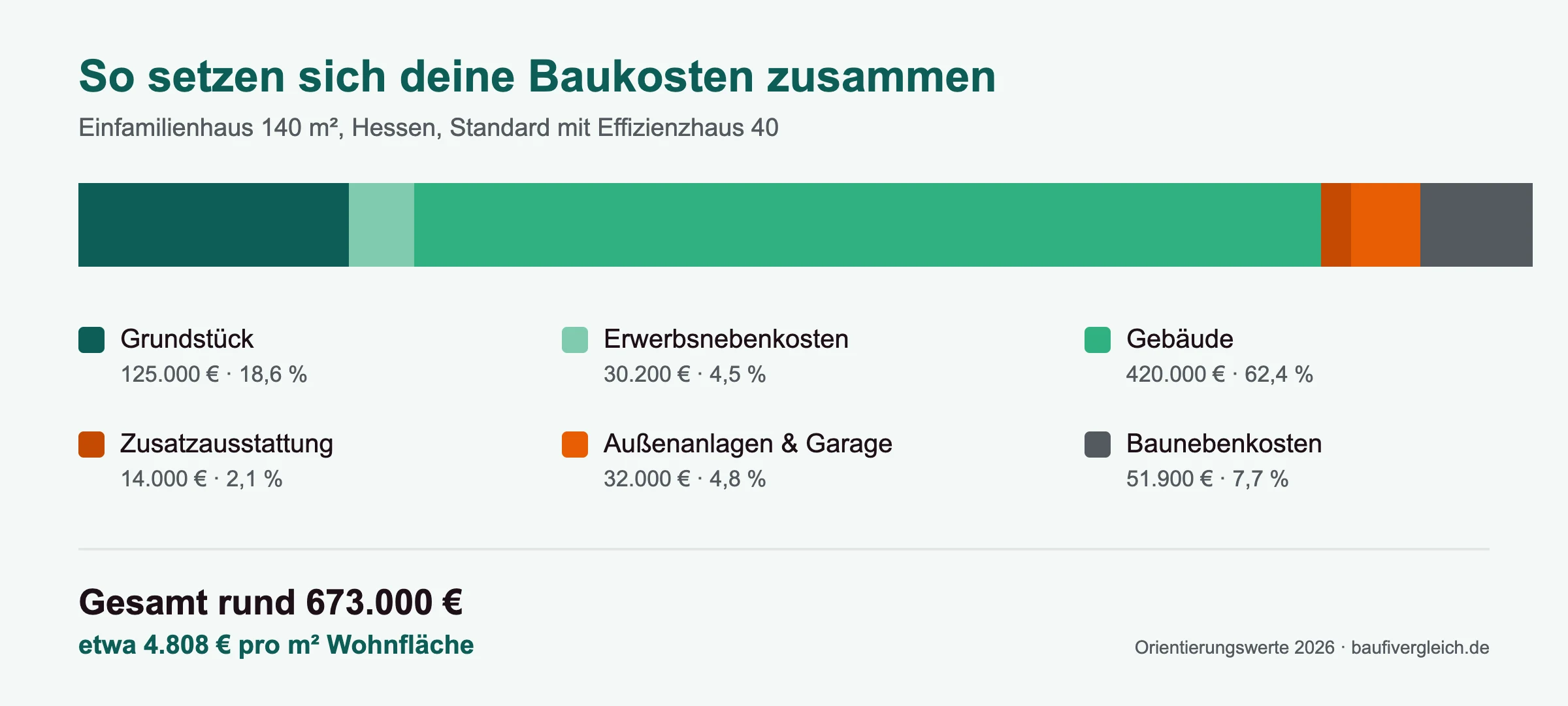 Baukostenrechner: Aufschlüsselung der Hausbau-Kosten in sechs Gruppen am Beispiel eines Einfamilienhauses mit 140 m² in Hessen, gesamt rund 673.000 Euro
