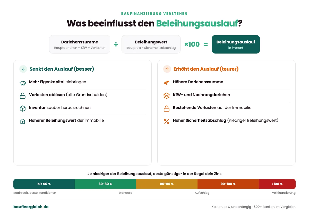 Infografik: Welche Faktoren den Beleihungsauslauf senken und erhöhen, mit Formel Darlehenssumme geteilt durch Beleihungswert und Risikoklassen-Skala von bis 60 Prozent bis über 100 Prozent.