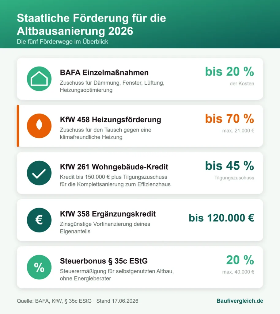 Infografik der fünf Förderwege für die Altbausanierung 2026: BAFA-Zuschuss bis 20 Prozent, KfW-Heizungsförderung bis 70 Prozent, KfW 261 bis 45 Prozent Tilgungszuschuss, KfW 358 bis 120.000 Euro, Steuerbonus 20 Prozent