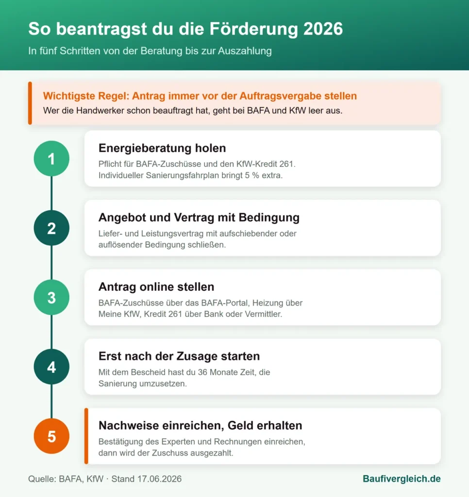 Infografik in fünf Schritten zur Förderung der Altbausanierung 2026: Energieberatung holen, Vertrag mit Bedingung schließen, Antrag online stellen, erst nach der Zusage starten, Nachweise einreichen und Geld erhalten, mit der Regel Antrag immer vor der Auftragsvergabe