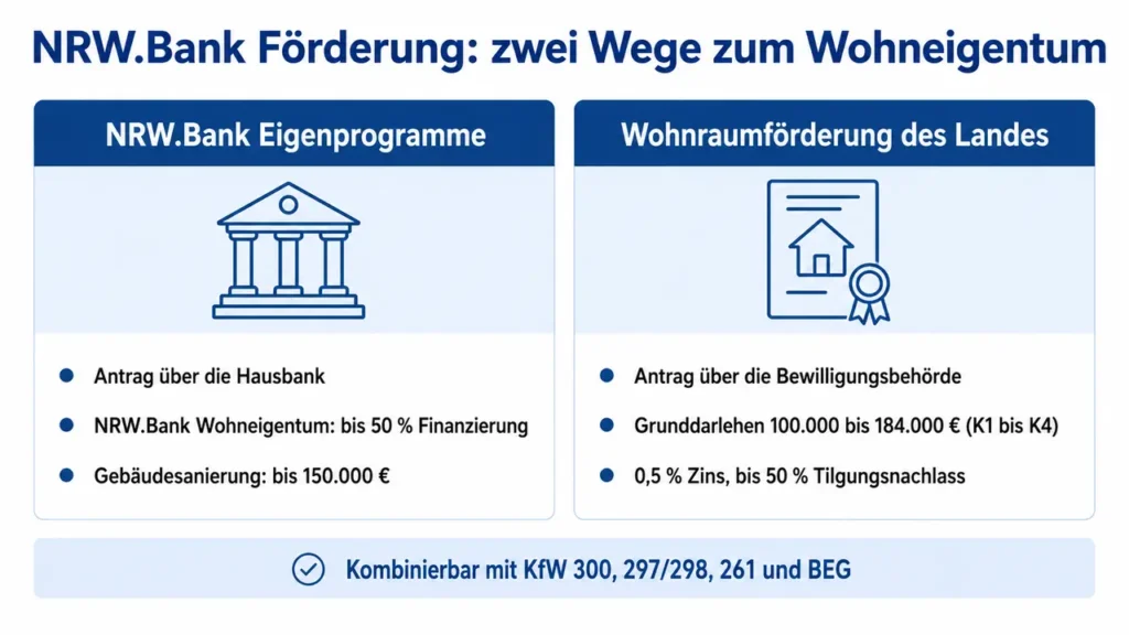 chaubild der NRW Bank Förderung mit zwei Säulen: links die Eigenprogramme über die Hausbank (Wohneigentum bis 50 % Finanzierung, Gebäudesanierung bis 150.000 €), rechts die Wohnraumförderung des Landes mit Grunddarlehen von 100.000 bis 184.000 € (K1 bis K4), 0,5 % Zins und bis zu 50 % Tilgungsnachlass