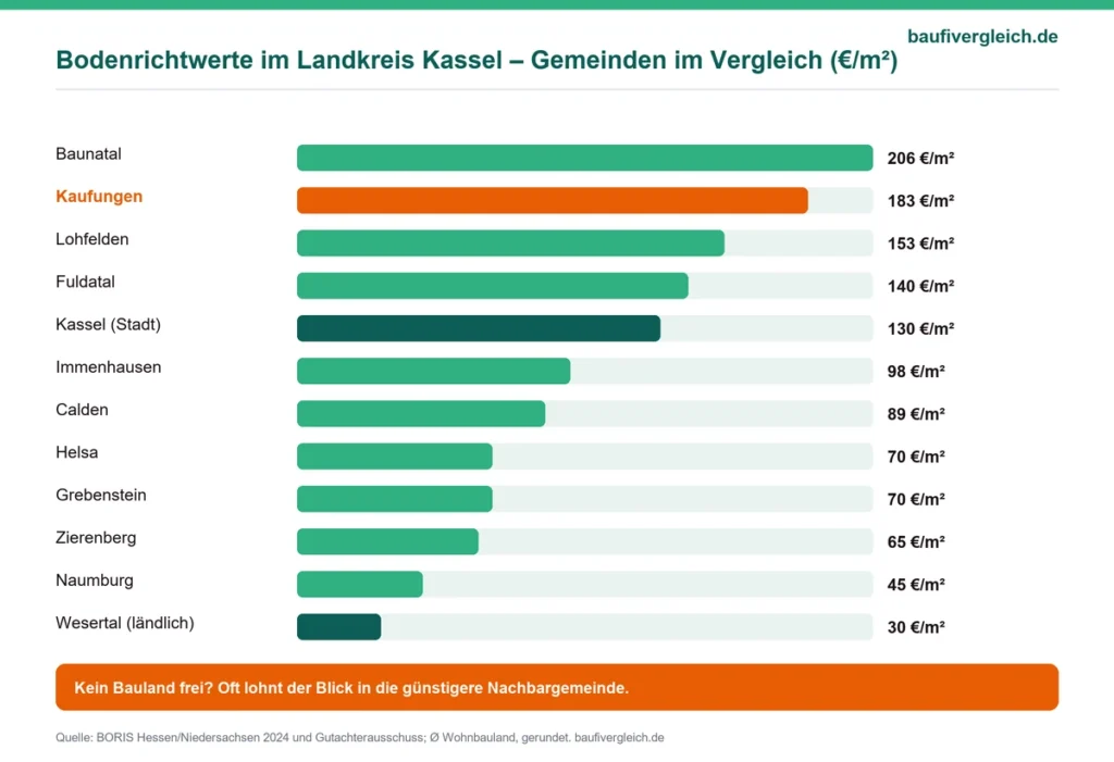 Infografik Bodenrichtwerten im Landkreis Kassel, Kaufungen und andere Gemeinden im Vergleich