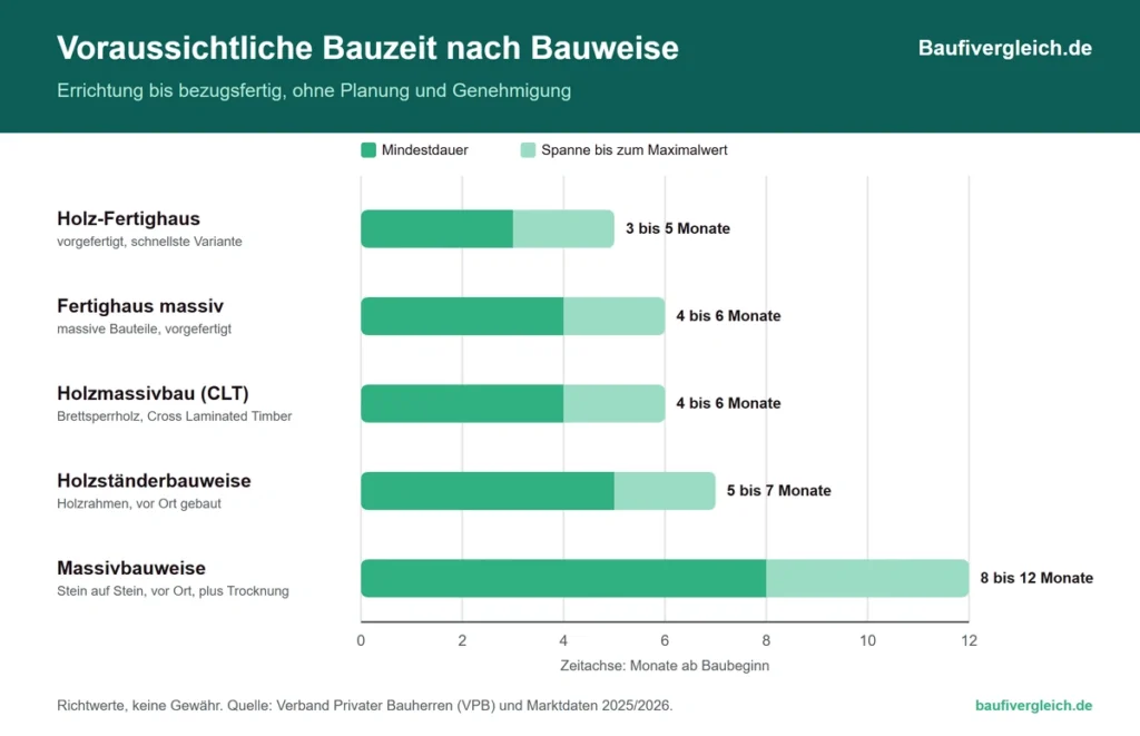 Zeitstrahl der voraussichtlichen Bauzeit nach Bauweise: Holz-Fertighaus 3 bis 5, Fertighaus massiv und Holzmassivbau 4 bis 6, Holzständerbauweise 5 bis 7, Massivbauweise 8 bis 12 Monate (Errichtung bis bezugsfertig, ohne Planung und Genehmigung)
