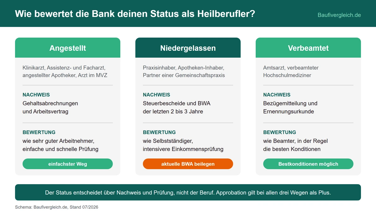 Schema zeigt die drei Wege der Immobilienfinanzierung für Heilberufe: angestellt mit Gehaltsabrechnungen, niedergelassen mit Steuerbescheiden und BWA, verbeamtet mit Bezügemitteilung