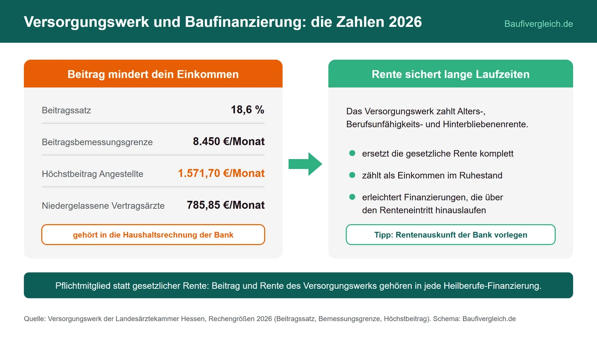 Schema zur Wirkung des Versorgungswerks auf die Baufinanzierung von Heilberufen: 18,6 Prozent Beitragssatz, Höchstbeitrag 1.571,70 Euro monatlich, halber Beitrag für niedergelassene Vertragsärzte, Rente als Sicherheit für lange Laufzeiten