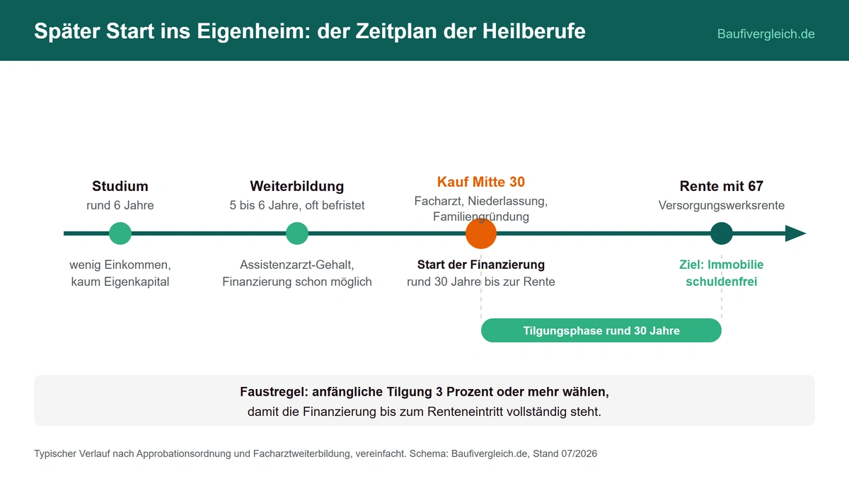 Zeitstrahl der Immobilienfinanzierung für Heilberufe vom Studium über Weiterbildung und Kauf Mitte 30 bis zur abbezahlten Immobilie zum Renteneintritt mit 67
