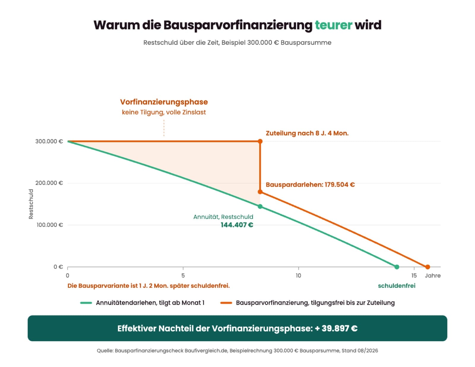 Liniendiagramm zeigt Bausparvertrag Nachteile: Die Restschuld beim Annuitätendarlehen sinkt ab Monat 1 auf 144.407 Euro, bei der Bausparvorfinanzierung bleibt sie bis zur Zuteilung nach 8 Jahren und 4 Monaten bei vollen 300.000 Euro stehen