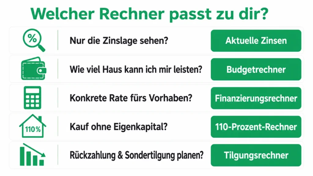 Schaubild mit fünf Fragen und der jeweils passenden Empfehlung: Zinslage zum Rechner Aktuelle Zinsen, Leistbarkeit zum Budgetrechner, konkrete Rate zum Finanzierungsrechner, Kauf ohne Eigenkapital zum 110-Prozent-Rechner und Rückzahlung mit Sondertilgung zum Tilgungsrechner
