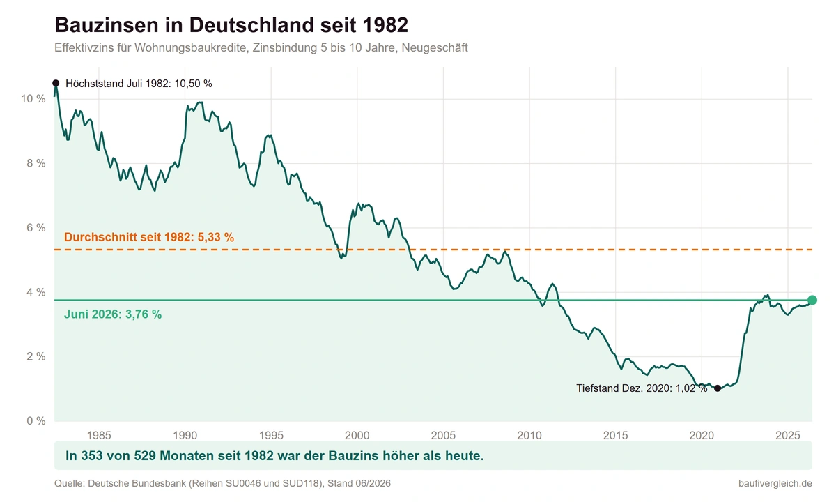 Liniendiagramm der Bauzinsen in Deutschland von 1982 bis 2026 mit langjährigem Durchschnitt von 5,33 Prozent