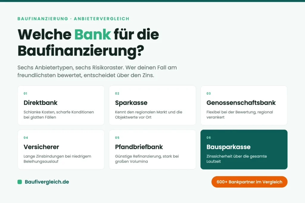 Übersicht der sechs Anbietertypen für eine Baufinanzierung: Direktbank, Sparkasse, Genossenschaftsbank, Versicherer, Pfandbriefbank und Bausparkasse.