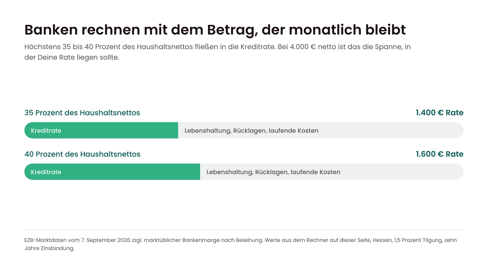 Balkendiagramm: 35 und 40 Prozent von 4.000 Euro Haushaltsnetto als tragbare Kreditrate