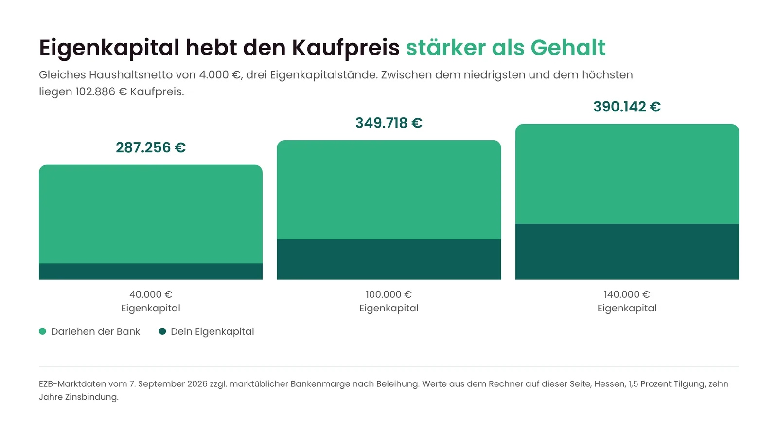 S&auml;ulendiagramm: m&ouml;glicher Kaufpreis bei 4.000 Euro Netto mit 40.000, 100.000 und 140.000 Euro Eigenkapital