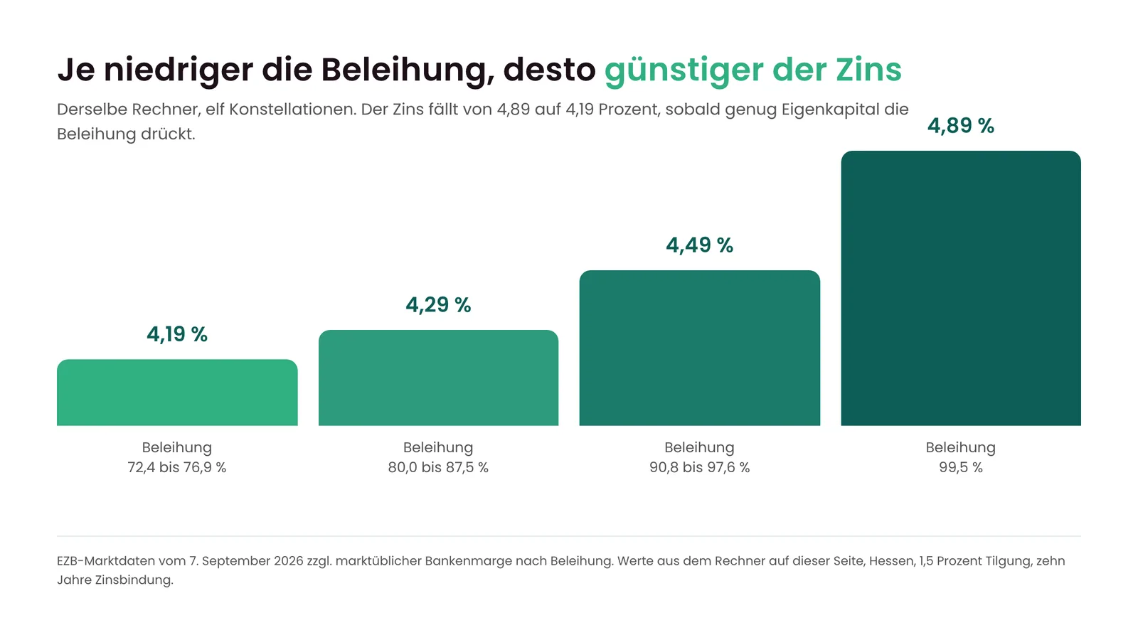 S&auml;ulendiagramm: Sollzins nach Beleihungsauslauf, von 4,19 Prozent bei niedriger bis 4,89 Prozent bei hoher Beleihung