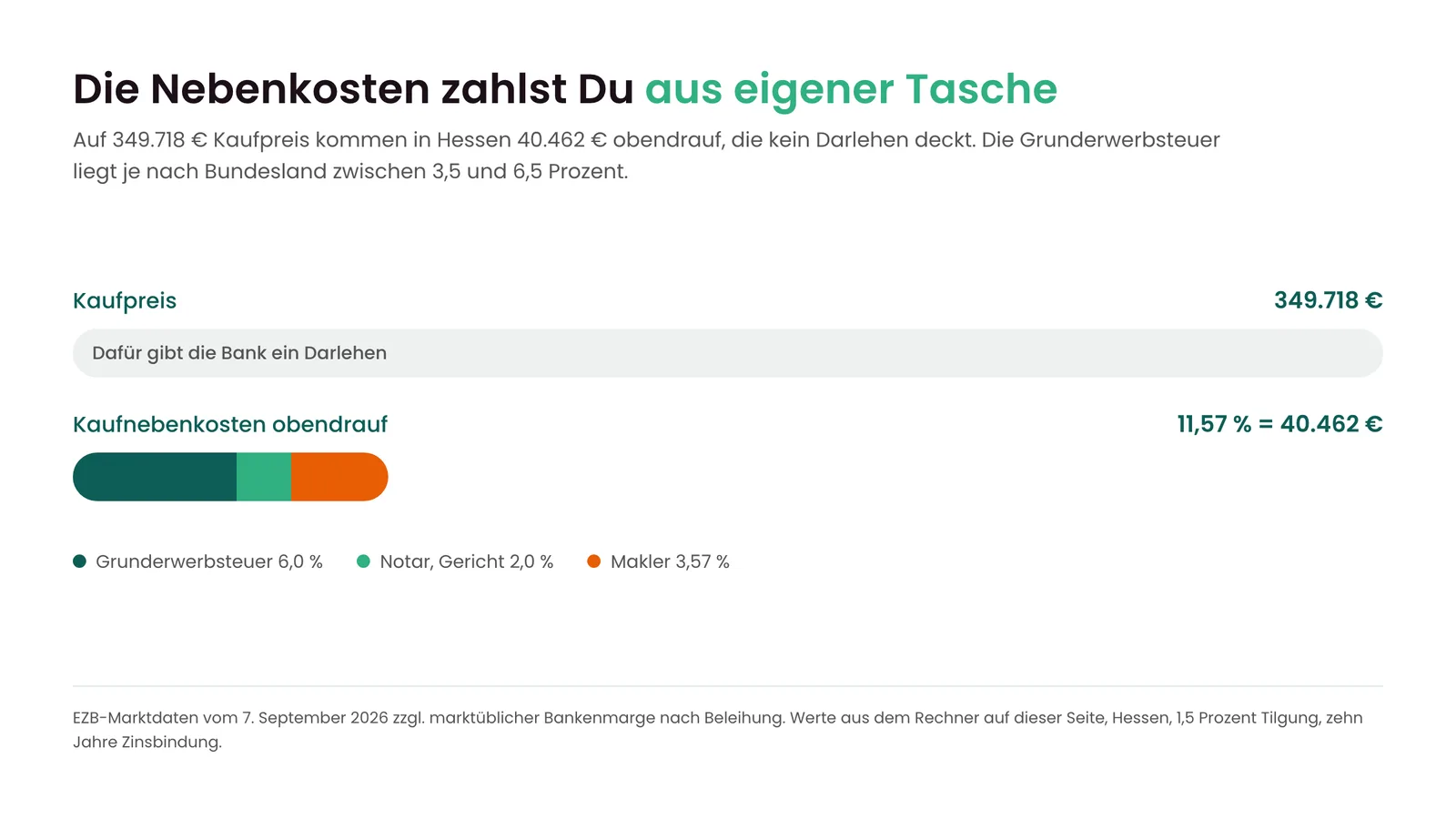 Balkendiagramm: Kaufnebenkosten von 11,57 Prozent im Verh&auml;ltnis zum Kaufpreis, aufgeteilt in Grunderwerbsteuer, Notar und Makler