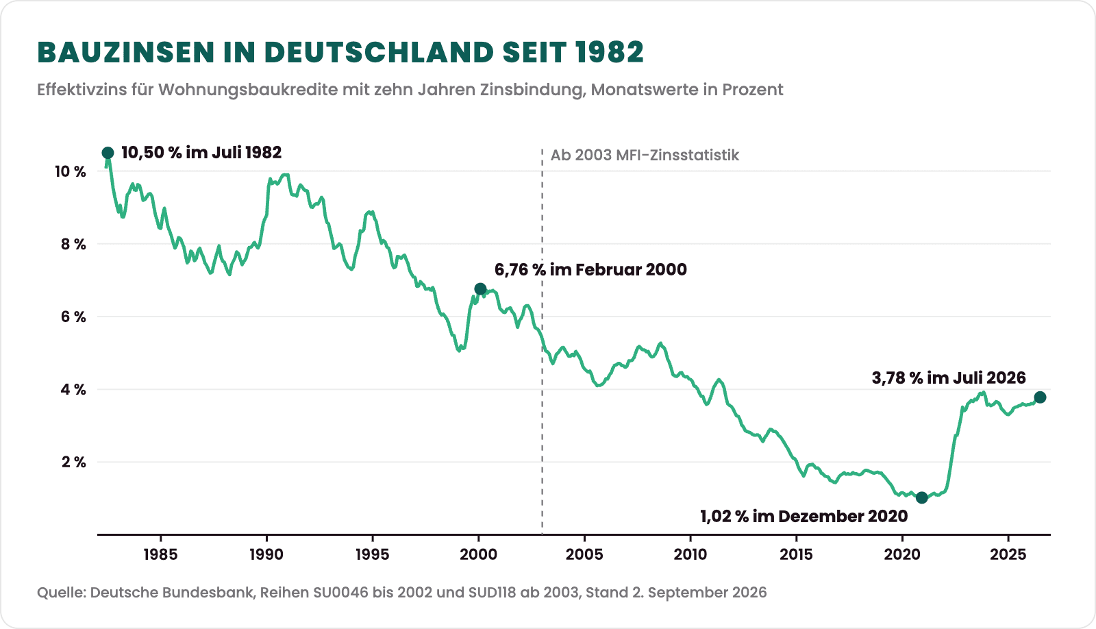 Liniendiagramm: Bauzinsen für Wohnungsbaukredite mit zehn Jahren Zinsbindung in Deutschland von Juni 1982 bis Juli 2026 laut Deutscher Bundesbank, Höchstwert 10,50 Prozent im Juli 1982, 6,76 Prozent im Februar 2000, Tiefstwert 1,02 Prozent im Dezember 2020, 3,78 Prozent im Juli 2026