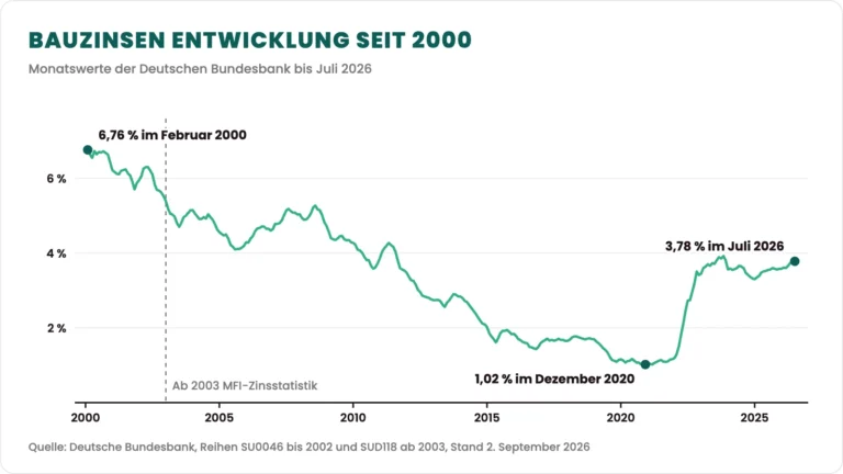 Liniendiagramm: Bauzinsen Entwicklung seit 2000, Monatswerte der Deutschen Bundesbank von Januar 2000 bis Juli 2026, 6,76 Prozent im Februar 2000, Tiefstwert 1,02 Prozent im Dezember 2020, 3,78 Prozent im Juli 2026
