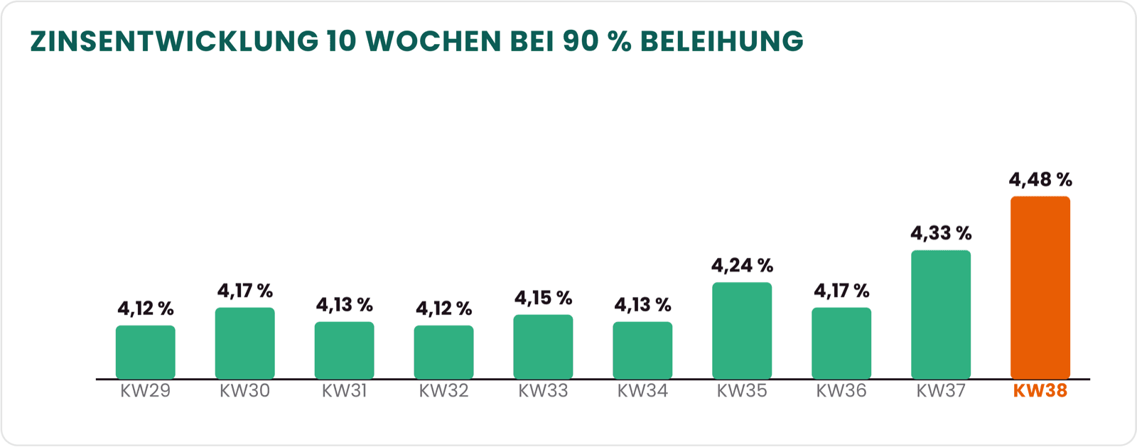 Säulendiagramm: Topzins bei 90 Prozent Beleihung über zehn Kalenderwochen, von 4,12 Prozent in Kalenderwoche 29 auf 4,48 Prozent in Kalenderwoche 38