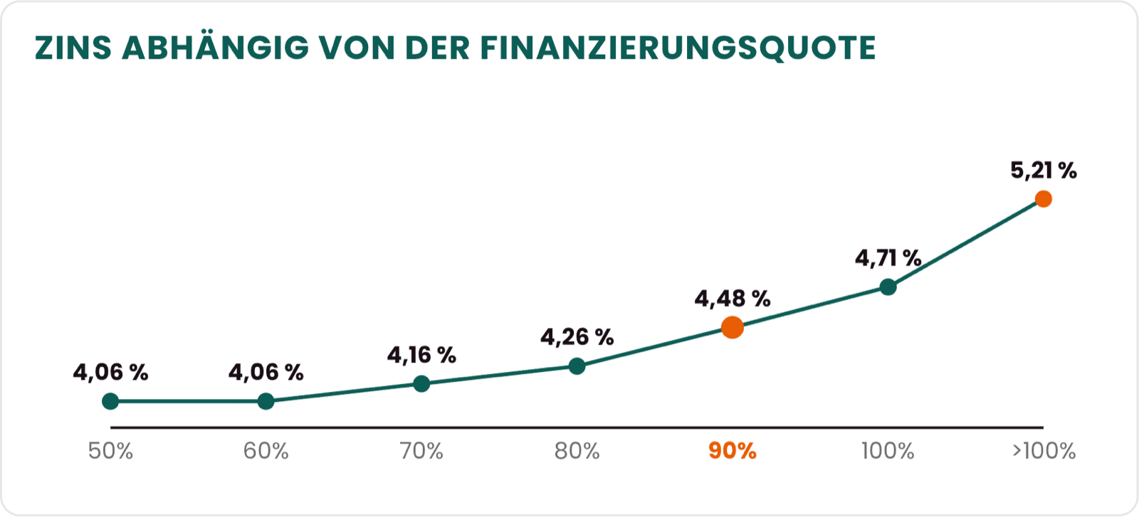 Liniendiagramm: Effektivzins für zehn Jahre Zinsbindung nach Beleihungsauslauf, von 4,06 Prozent bei 60 Prozent Beleihung bis 5,21 Prozent oberhalb von 100 Prozent, Stand 11. September 2026