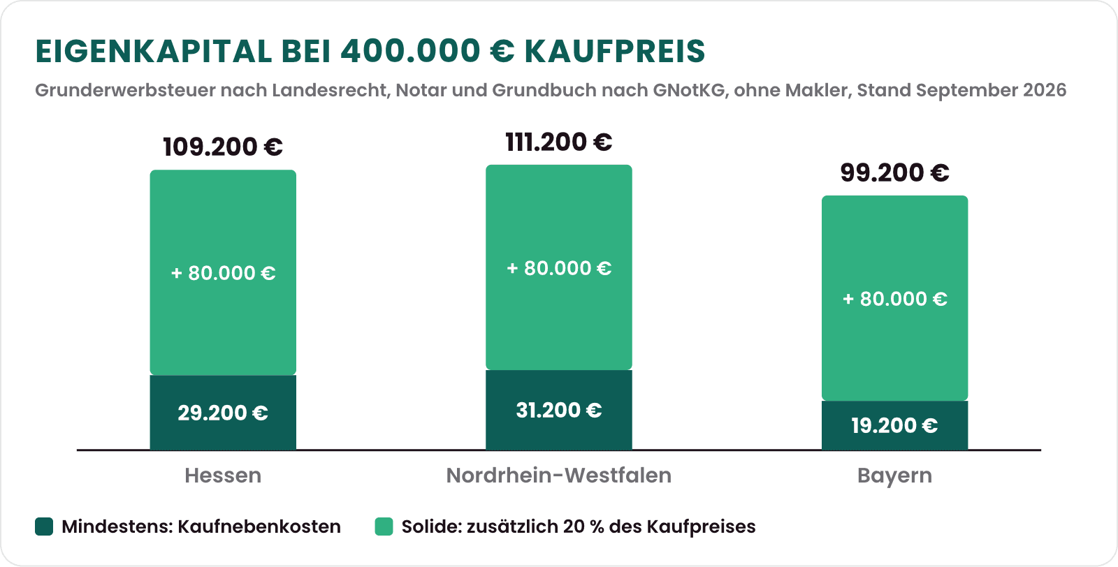 Säulendiagramm: Eigenkapital bei 400.000 Euro Kaufpreis, mindestens 29.200 Euro in Hessen, 31.200 Euro in Nordrhein-Westfalen und 19.200 Euro in Bayern, mit zusätzlich 20 Prozent des Kaufpreises 109.200, 111.200 und 99.200 Euro