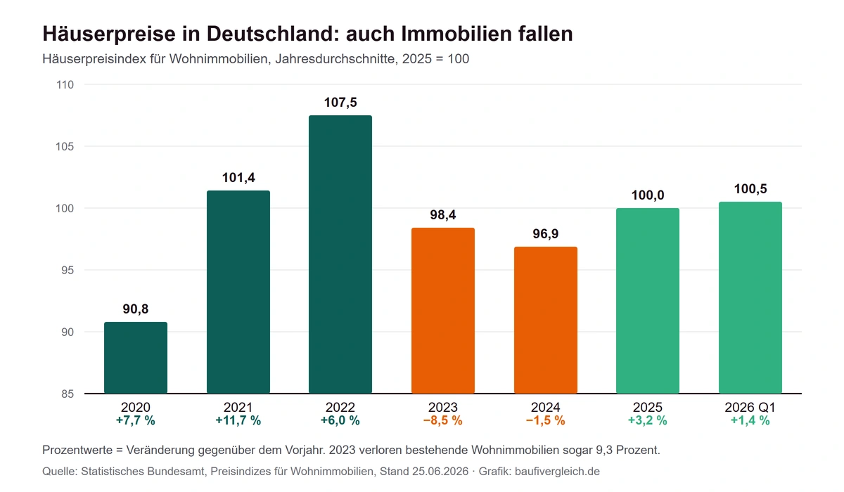Häuserpreisindex für Wohnimmobilien in Deutschland 2020 bis 2026 nach Angaben des Statistischen Bundesamts
