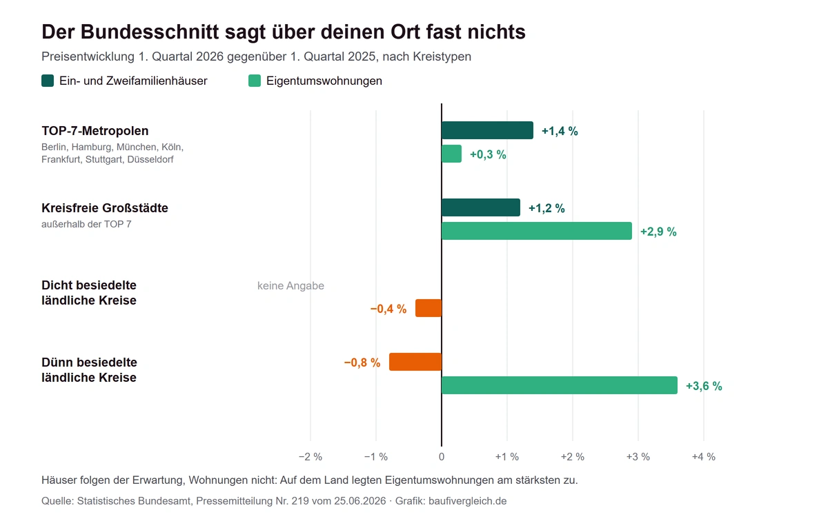 Preisentwicklung von Wohnimmobilien nach Regionen im ersten Quartal 2026 als Grundlage für Fehler beim Hauskauf
