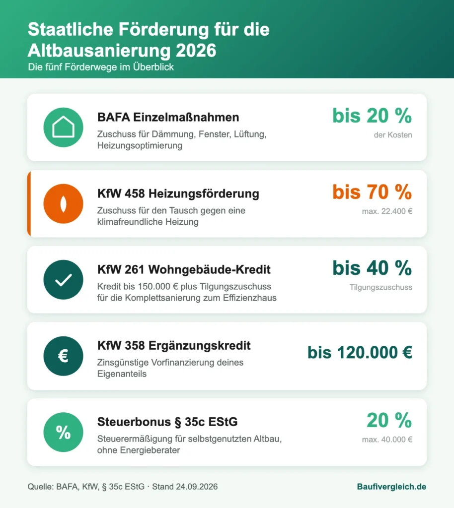 Infografik der fünf Förderwege für die Altbausanierung 2026: BAFA-Zuschuss bis 20 Prozent, KfW-Heizungsförderung bis 70 Prozent, KfW 261 bis 40 Prozent Tilgungszuschuss, KfW 358 bis 120.000 Euro, Steuerbonus 20 Prozent