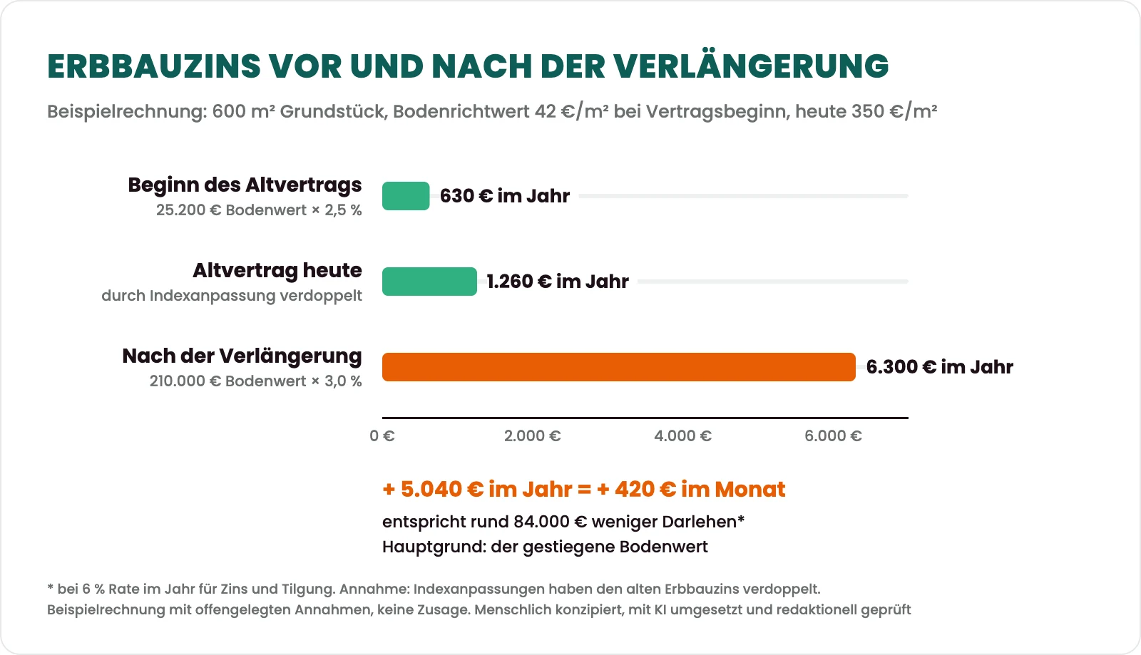 Balkendiagramm: Wer ein Haus auf Erbpacht kaufen will, sollte den Erbbauzins nach einer Verlängerung kennen. Im Beispiel liegt er bei Beginn des Altvertrags bei 630 Euro, im Altvertrag heute bei 1.260 Euro und nach der Verlängerung bei 6.300 Euro im Jahr. Das sind 420 Euro mehr im Monat als im Altvertrag heute. Menschlich konzipiert, mit KI umgesetzt und redaktionell geprüft.